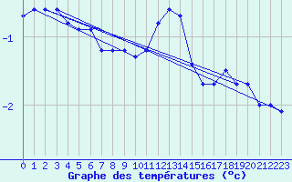 Courbe de tempratures pour Cervena