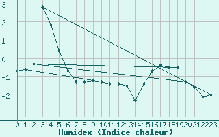 Courbe de l'humidex pour Oberstdorf