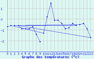 Courbe de tempratures pour Sattel-Aegeri (Sw)