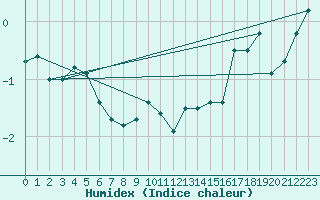 Courbe de l'humidex pour Kuggoren