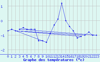 Courbe de tempratures pour Hohenpeissenberg