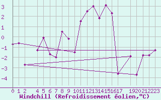 Courbe du refroidissement olien pour Vega-Vallsjo