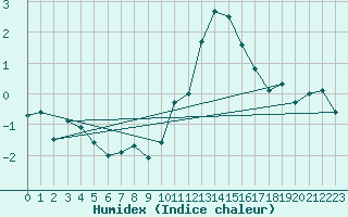 Courbe de l'humidex pour Spittal Drau