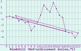 Courbe du refroidissement olien pour Liscombe