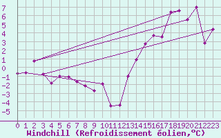 Courbe du refroidissement olien pour Roquemaure