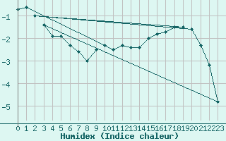 Courbe de l'humidex pour Norsjoe