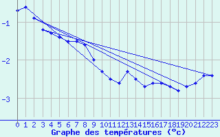 Courbe de tempratures pour Sens (89)