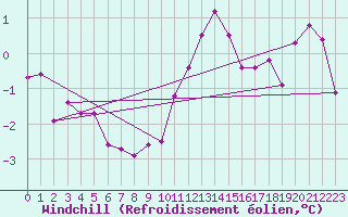 Courbe du refroidissement olien pour Hoherodskopf-Vogelsberg