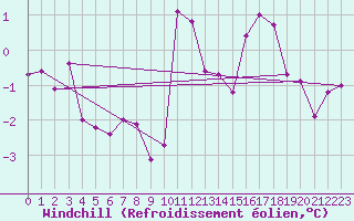 Courbe du refroidissement olien pour Fossmark