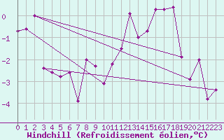 Courbe du refroidissement olien pour Charleville-Mzires (08)