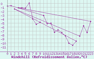 Courbe du refroidissement olien pour Ulrichen