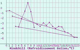 Courbe du refroidissement olien pour Alpinzentrum Rudolfshuette