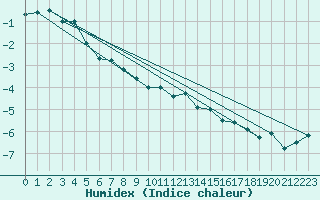 Courbe de l'humidex pour Rodkallen