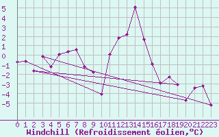 Courbe du refroidissement olien pour Bagnres-de-Luchon (31)
