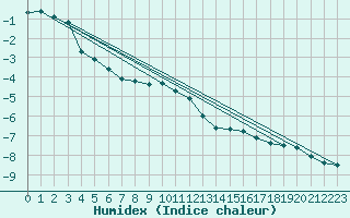 Courbe de l'humidex pour Penteleu