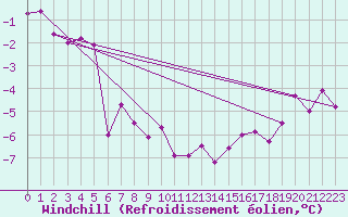 Courbe du refroidissement olien pour Schleiz