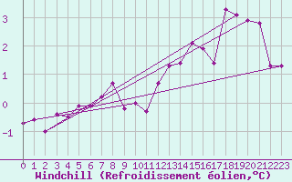 Courbe du refroidissement olien pour Spadeadam