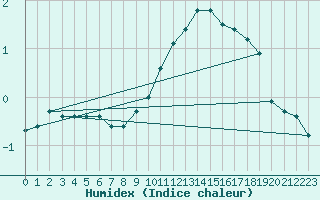 Courbe de l'humidex pour Ancey (21)