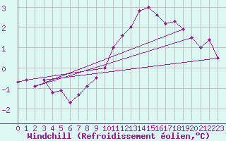 Courbe du refroidissement olien pour Kolmaarden-Stroemsfors
