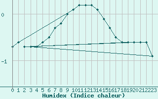 Courbe de l'humidex pour Petistraesk