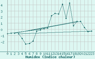 Courbe de l'humidex pour Formigures (66)