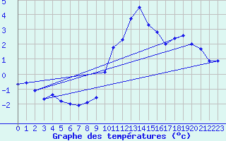 Courbe de tempratures pour Chur-Ems