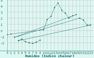 Courbe de l'humidex pour Chur-Ems