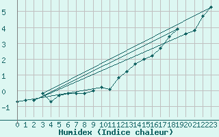 Courbe de l'humidex pour La Fretaz (Sw)