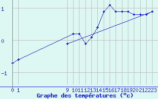 Courbe de tempratures pour San Chierlo (It)