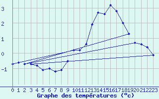 Courbe de tempratures pour Croisette (62)
