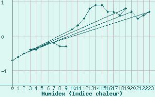 Courbe de l'humidex pour Coulommes-et-Marqueny (08)