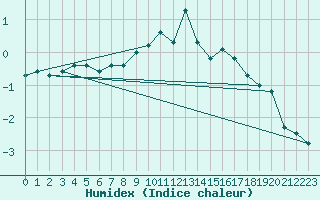 Courbe de l'humidex pour Altenstadt