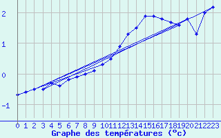 Courbe de tempratures pour Mont-Aigoual (30)