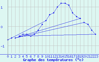 Courbe de tempratures pour Monte Terminillo