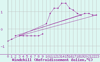 Courbe du refroidissement olien pour Sain-Bel (69)