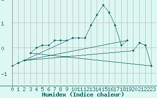 Courbe de l'humidex pour Laqueuille (63)