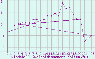 Courbe du refroidissement olien pour Dagloesen