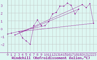 Courbe du refroidissement olien pour Paris Saint-Germain-des-Prs (75)