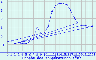 Courbe de tempratures pour Vichy (03)