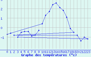 Courbe de tempratures pour Weissenburg