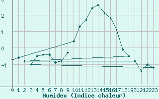 Courbe de l'humidex pour Weissenburg