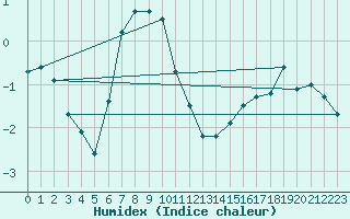 Courbe de l'humidex pour Kaskinen Salgrund