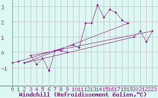 Courbe du refroidissement olien pour Hestrud (59)