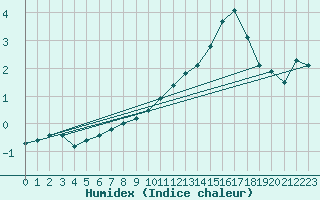 Courbe de l'humidex pour Ancey (21)