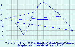 Courbe de tempratures pour Manschnow