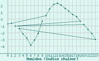 Courbe de l'humidex pour Manschnow