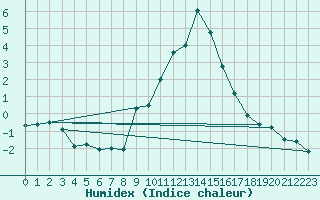 Courbe de l'humidex pour Krimml