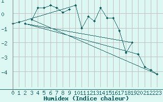 Courbe de l'humidex pour Sonnblick - Autom.