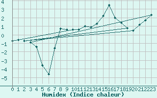 Courbe de l'humidex pour Olpenitz