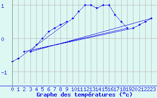 Courbe de tempratures pour Kaisersbach-Cronhuette